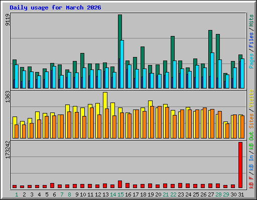 Daily usage for March 2026