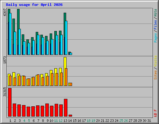 Daily usage for April 2026