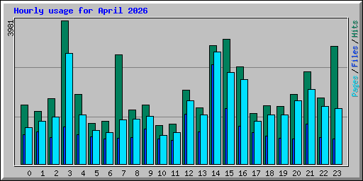 Hourly usage for April 2026