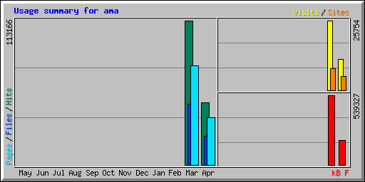 Usage summary for ama